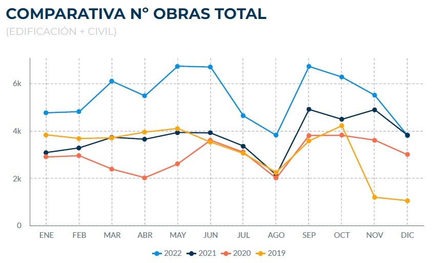 Gru00e1fico obras DoubleTrade 2022