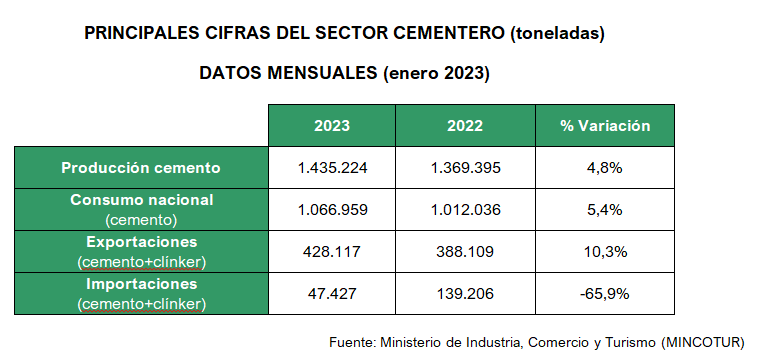 2023 02 21 10 58 04 21.02.2023 NdP consumo de cemento ENERO 2023   Microsoft Word