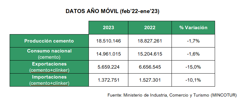 2023 02 21 11 02 49 21.02.2023 NdP consumo de cemento ENERO 2023   Microsoft Word