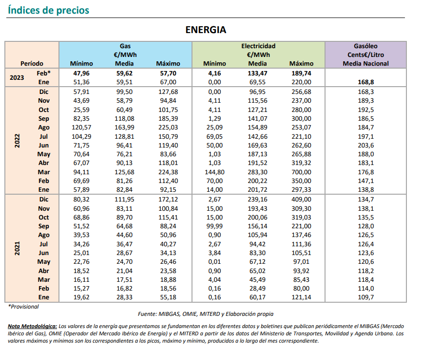 2023 03 09 13 06 20 Informe Coyuntura CEPCO Febrero 2023