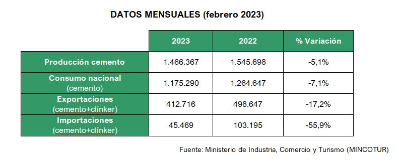 2023 03 17 10 55 30 17.03.2023 NdP consumo de cemento FEBRERO 2023   Microsoft Word