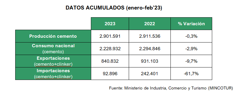 2023 03 17 10 55 45 17.03.2023 NdP consumo de cemento FEBRERO 2023   Microsoft Word