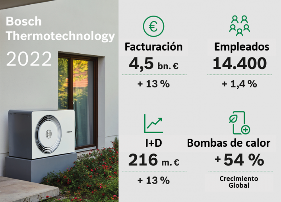 Bosch Termotecnia alcanza una cifra récord de ventas de 4.500 millones de euros en 2022