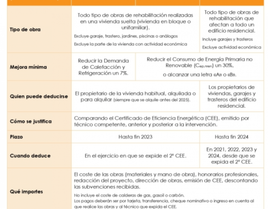 2023 03 27 14 11 24 Guía de AISLA sobre las deducciones fiscales por rehabilitación energética