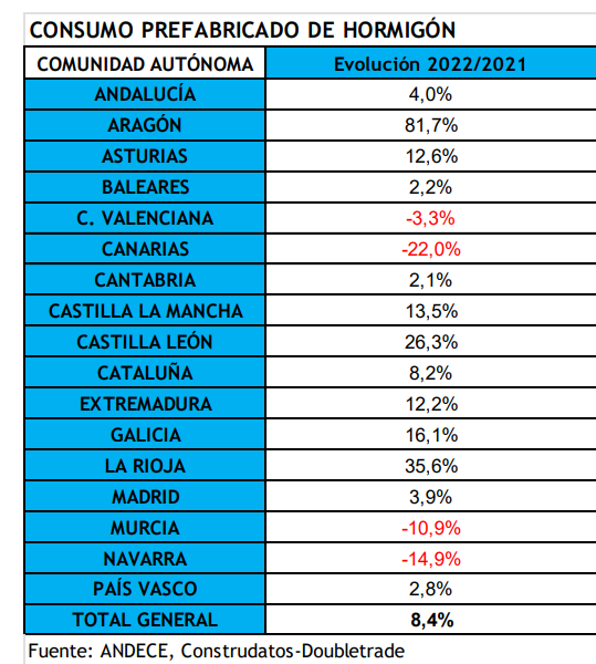 2023 04 13 20 49 44 NP ANDECE prefabricado hormigon datos 2022 por CCAA