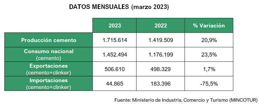 2023 04 18 13 37 14 18.04.2023 NdP consumo de cemento 1er trimestre marzo 2023   Microsoft Word