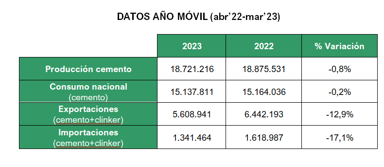 2023 04 18 13 38 25 18.04.2023 NdP consumo de cemento 1er trimestre marzo 2023   Microsoft Word