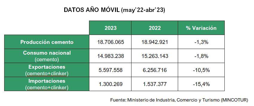 2023 05 16 12 29 44 16.05.23 NdP consumo de cemento abril 2023   Microsoft Word