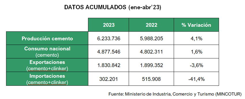 2023 05 16 12 30 06 16.05.23 NdP consumo de cemento abril 2023   Microsoft Word