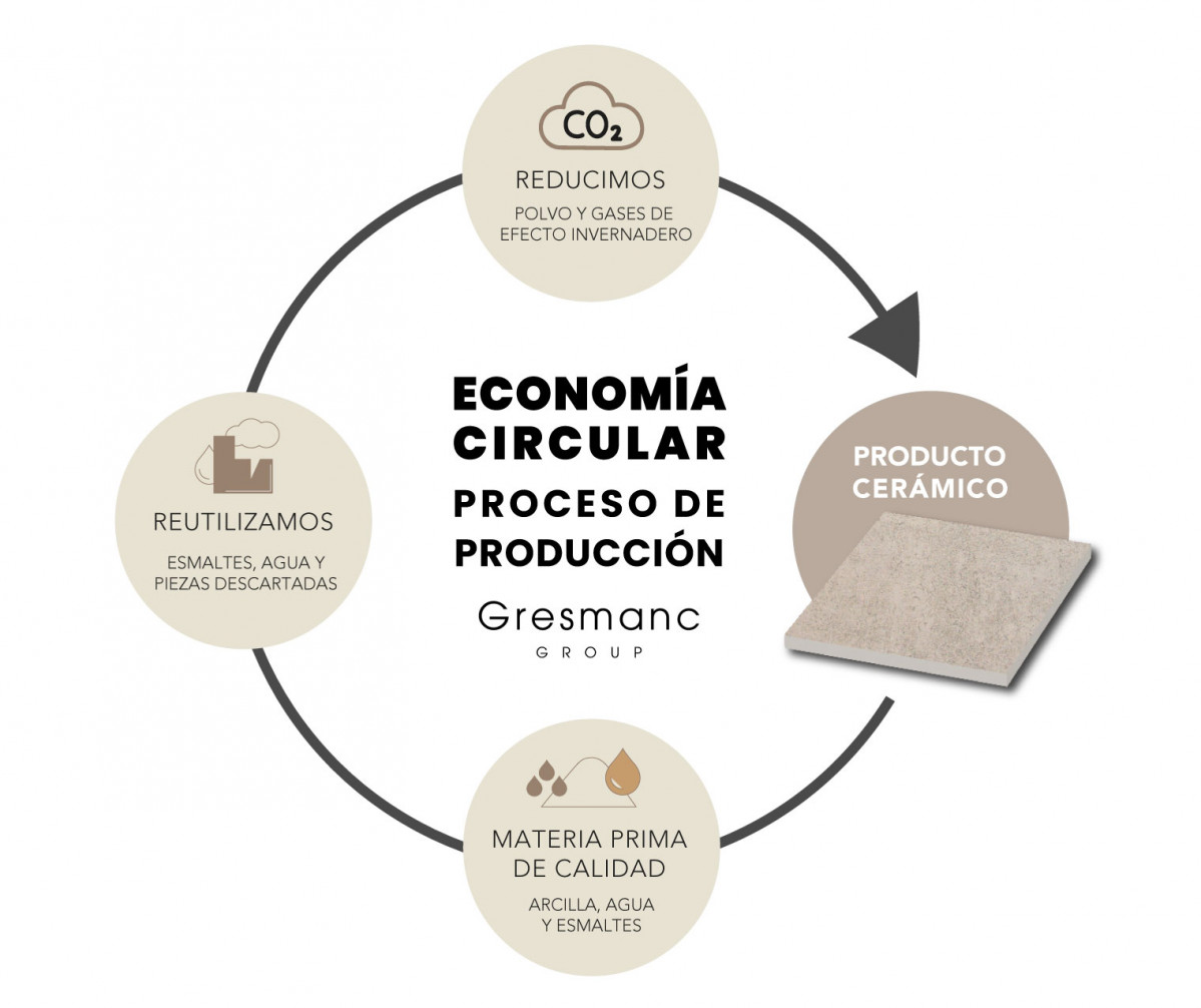 Gresmanc Group infografia economia circular