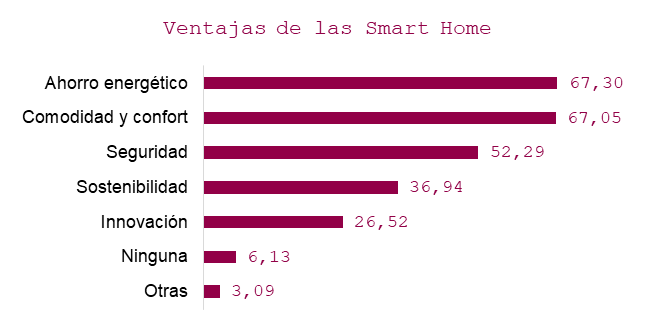 2023 07 07 11 40 51 230706 Hogares conectados  8 de cada 10 espau00f1oles quiere invertir en domu00f3tica pa