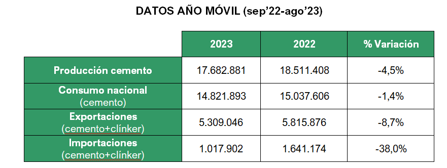 2023 09 19 11 23 31 19.09.23 NdP consumo de cemento julio y agosto 2023   Microsoft Word