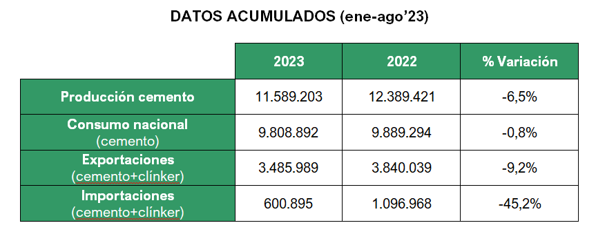 2023 09 19 11 16 50 19.09.23 NdP consumo de cemento julio y agosto 2023   Microsoft Word