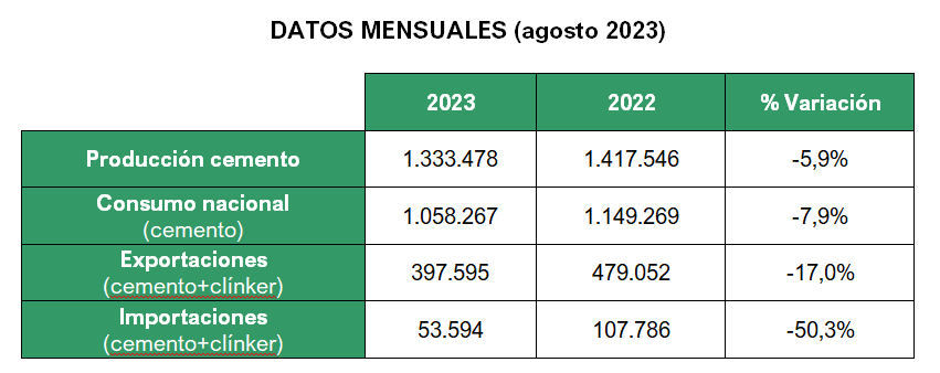 2023 09 19 11 22 06 19.09.23 NdP consumo de cemento julio y agosto 2023   Microsoft Word