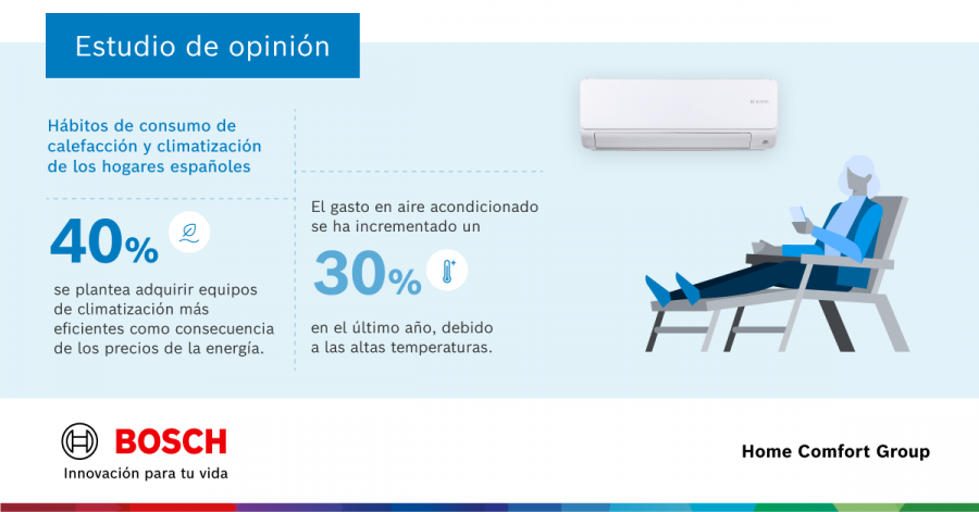NP El 42% de los españoles se plantea cambiar su equipo de aire acondicionado por uno que funcione con energías renovables