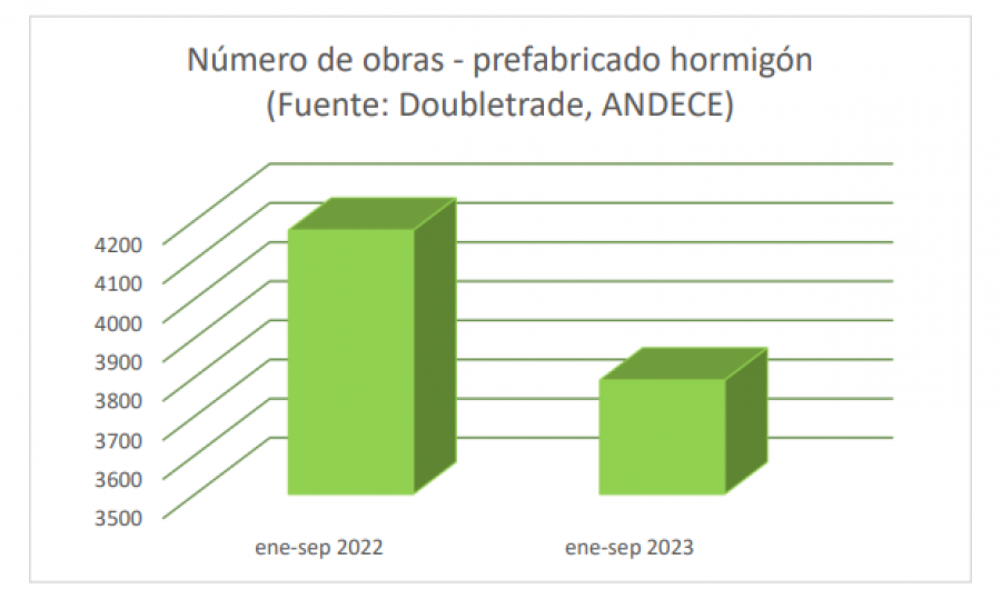 2023 10 09 12 52 07 NP ANDECE el prefabricado retrocede un nueve por ciento