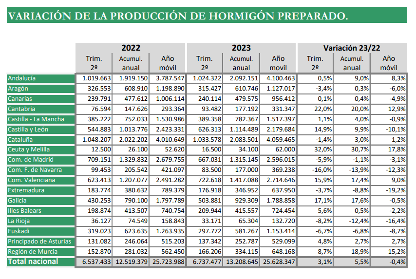 2023 10 10 13 23 52 Trim 2.2023 Informe producciou0301n hormigou0301n ANEFHOP