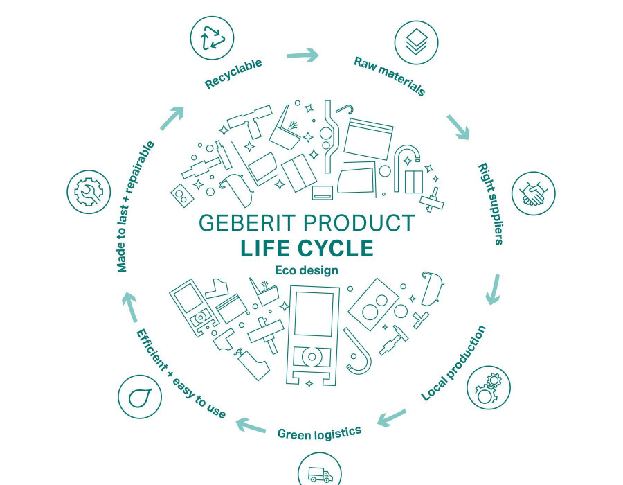 Geberit ecodesign