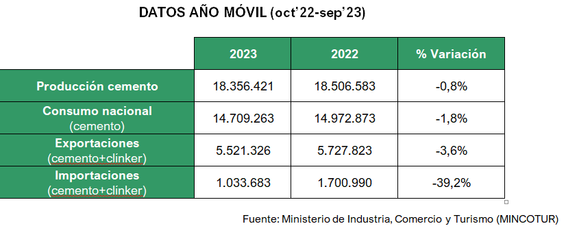 2023 10 17 15 19 25 17.10.23 NdP consumo de cemento septiembre 2023   Microsoft Word