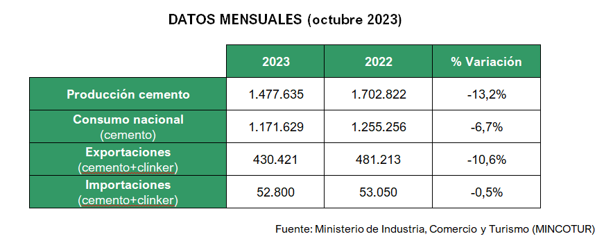 2023 11 20 11 43 57 20.11.23 NdP consumo de cemento OCTUBRE 2023   Microsoft Word