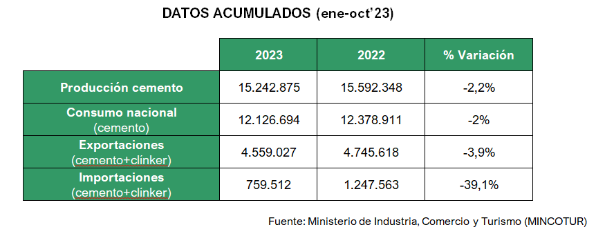 2023 11 20 11 47 58 20.11.23 NdP consumo de cemento OCTUBRE 2023   Microsoft Word