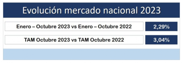 2023 11 20 13 01 55 El crecimiento de las ventas del sector se sitúa en el 2,29% – AFME