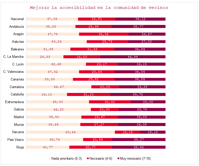 2023 12 04 11 43 42 231201 NP 6 de cada 10 espau00f1oles considera necesario mejorar la accesibilidad de