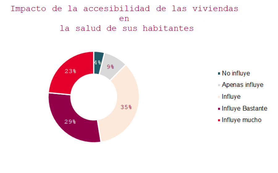 2023 12 04 11 43 07 231201 NP 6 de cada 10 españoles considera necesario mejorar la accesibilidad de