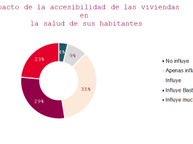 2023 12 04 11 43 07 231201 NP 6 de cada 10 españoles considera necesario mejorar la accesibilidad de