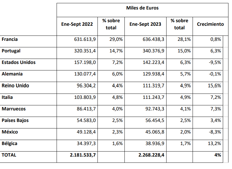 2023 12 11 13 45 35 Nota de prensa cifras exportacion mueble enero sept 2023