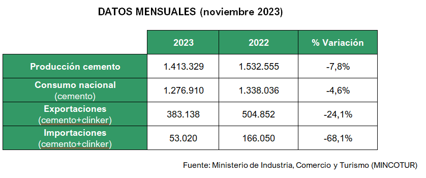 2023 12 14 11 54 26 14.12.2023 NdP consumo de cemento NOVIEMBRE 2023   Microsoft Word