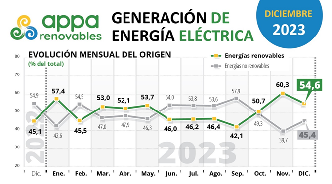 2024 01 03 13 22 24 NDP   APPA Renovables   El sector renovable celebra el dato de generaciu00f3n y recl