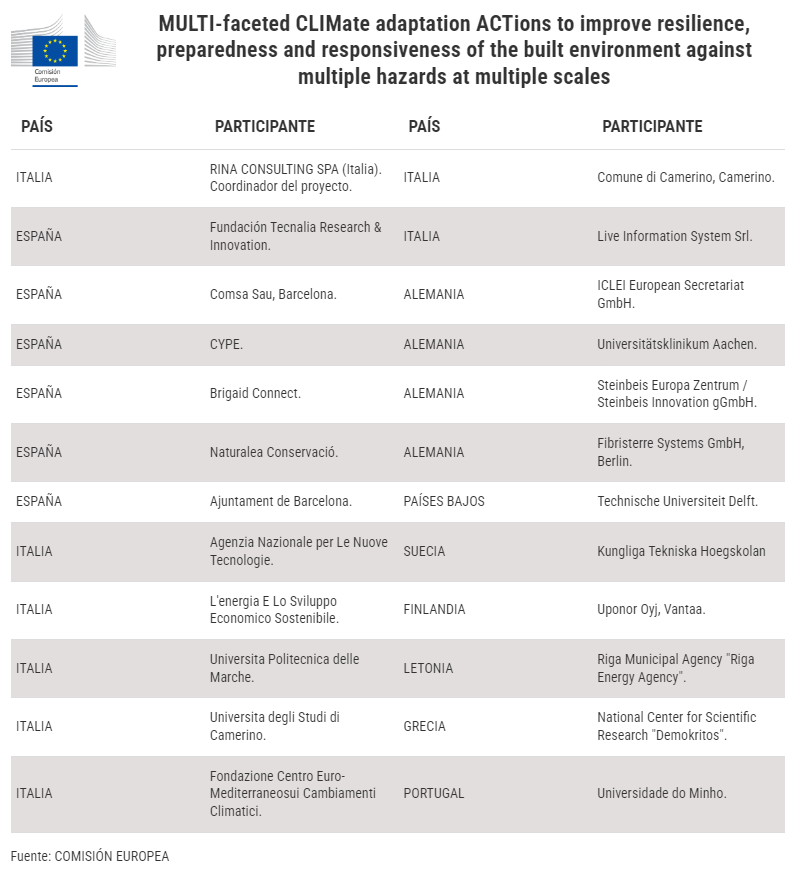 PARTICIPANTES PROYECTOS MULTICLIMACT