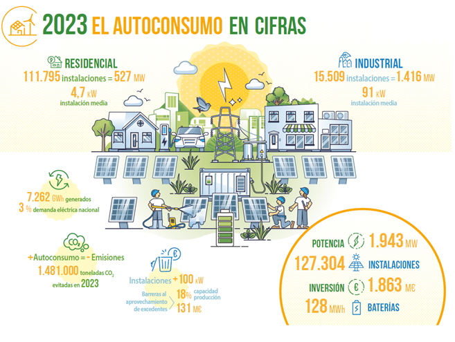 2024 01 22 18 38 37 NDP   APPA Renovables   El autoconsumo cubre ya el 3% de la demanda elu00e9ctrica   