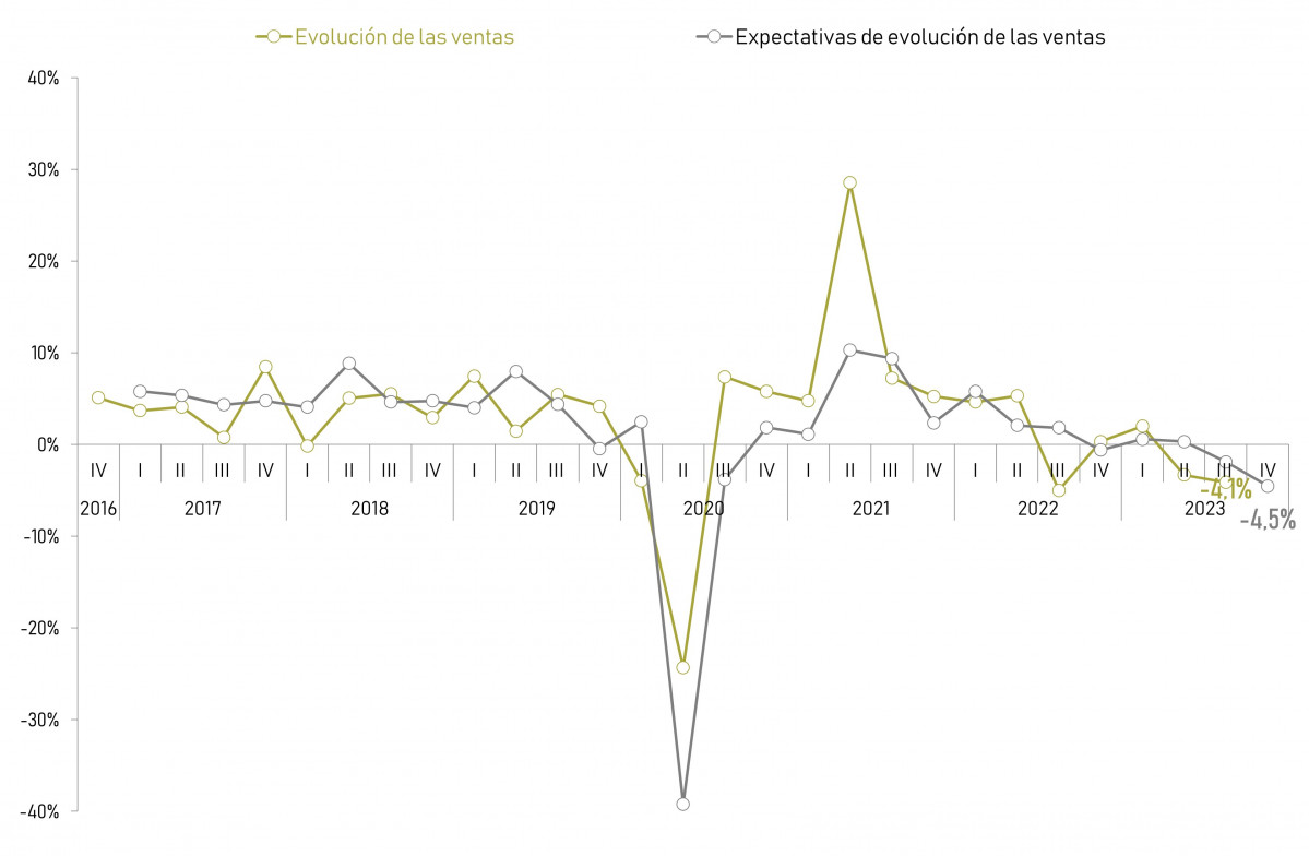 Grafico ventas expectativas