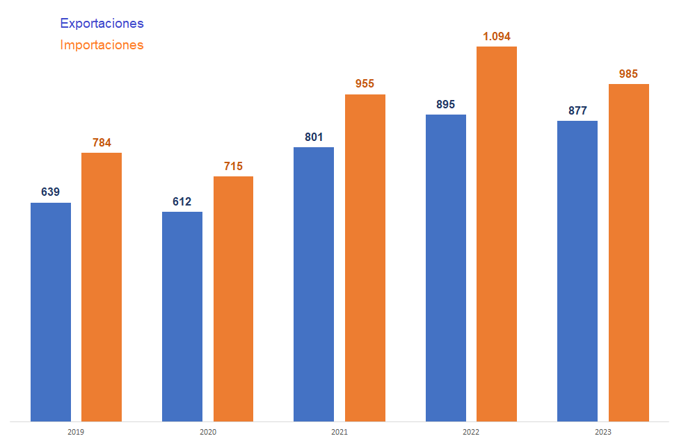 Grafico importacion exportacion