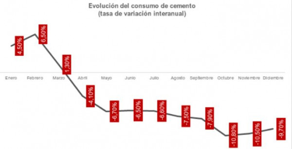 Las tasas de variación de año móvil (acumulado de los últimos 12 meses) mes a mes del consumo de cemento entraron en números rojos en abril.