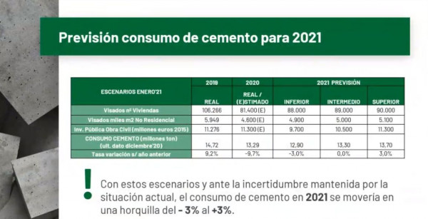 Previsiones para 2021, por segmentos, según las estimaciones del departamento de estudios de Oficemen. 