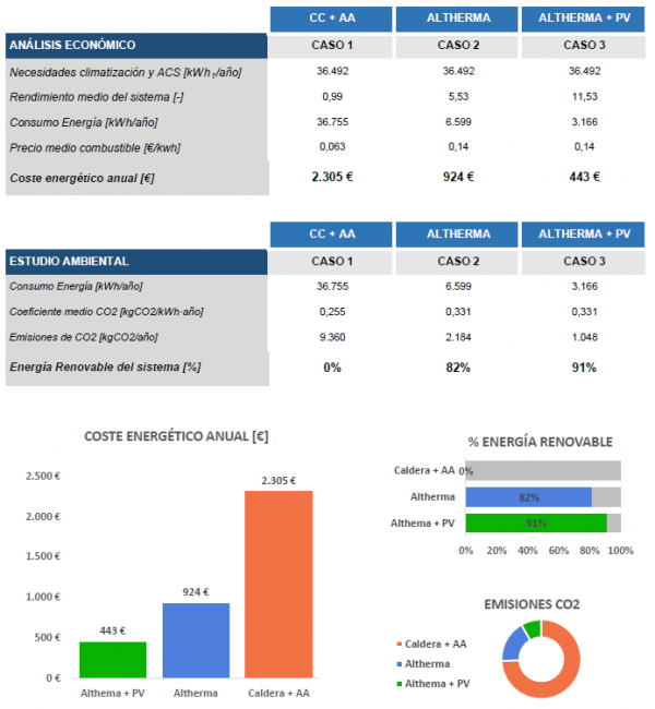 Figura 5. Análisis económico + ambiental.